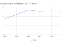 Over 5 Million New Businesses are started each year in the U.S., shown in a chart of annual business applications by year.