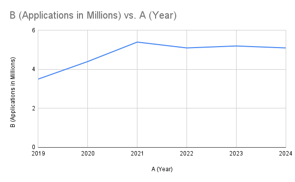 Chart showing U.S. new business applications by year, rising above five million in recent years.